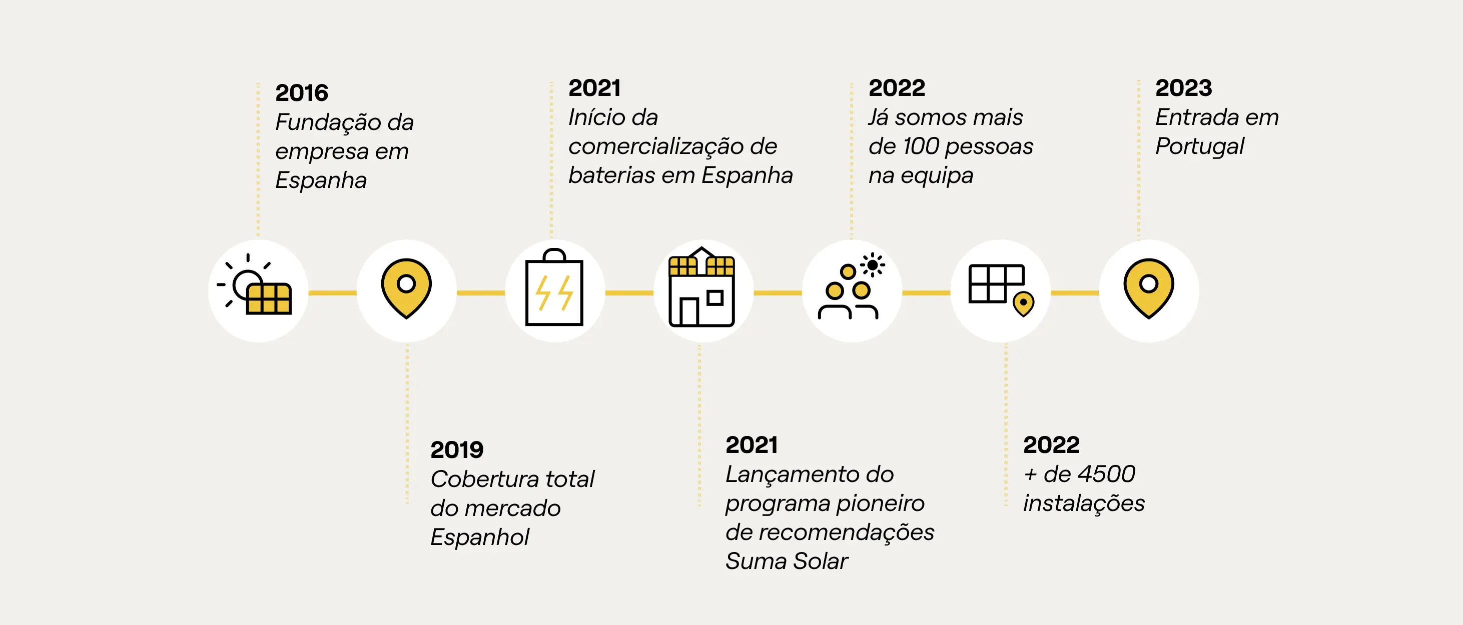 Cronograma con las fechas de los hitos más importantes de la empresa